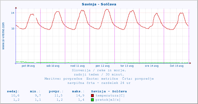 POVPREČJE :: Savinja - Solčava :: temperatura | pretok | višina :: zadnji teden / 30 minut.