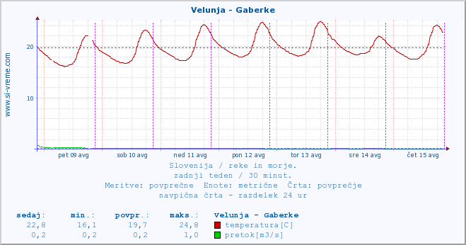 POVPREČJE :: Velunja - Gaberke :: temperatura | pretok | višina :: zadnji teden / 30 minut.