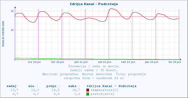 POVPREČJE :: Idrijca Kanal - Podroteja :: temperatura | pretok | višina :: zadnji teden / 30 minut.