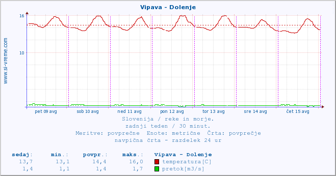 POVPREČJE :: Vipava - Dolenje :: temperatura | pretok | višina :: zadnji teden / 30 minut.