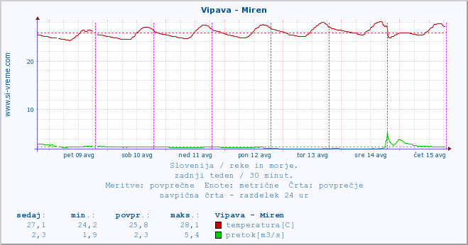 POVPREČJE :: Vipava - Miren :: temperatura | pretok | višina :: zadnji teden / 30 minut.