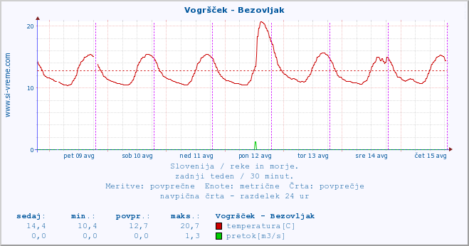 POVPREČJE :: Vogršček - Bezovljak :: temperatura | pretok | višina :: zadnji teden / 30 minut.