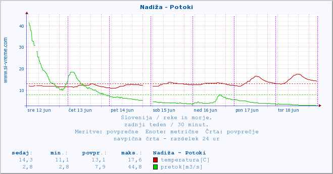 POVPREČJE :: Nadiža - Potoki :: temperatura | pretok | višina :: zadnji teden / 30 minut.