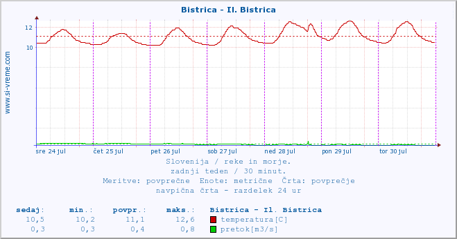 POVPREČJE :: Bistrica - Il. Bistrica :: temperatura | pretok | višina :: zadnji teden / 30 minut.