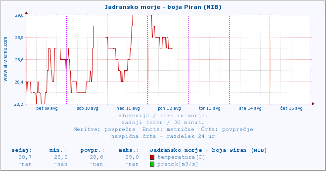 POVPREČJE :: Jadransko morje - boja Piran (NIB) :: temperatura | pretok | višina :: zadnji teden / 30 minut.