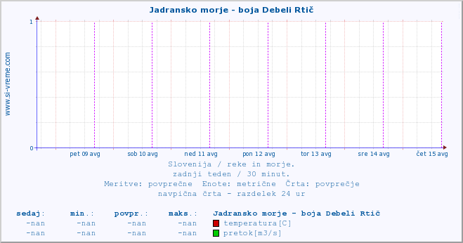 POVPREČJE :: Jadransko morje - boja Debeli Rtič :: temperatura | pretok | višina :: zadnji teden / 30 minut.