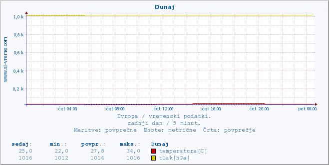 POVPREČJE :: Dunaj :: temperatura | vlaga | hitrost vetra | sunki vetra | tlak | padavine | sneg :: zadnji dan / 5 minut.