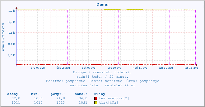 POVPREČJE :: Dunaj :: temperatura | vlaga | hitrost vetra | sunki vetra | tlak | padavine | sneg :: zadnji teden / 30 minut.