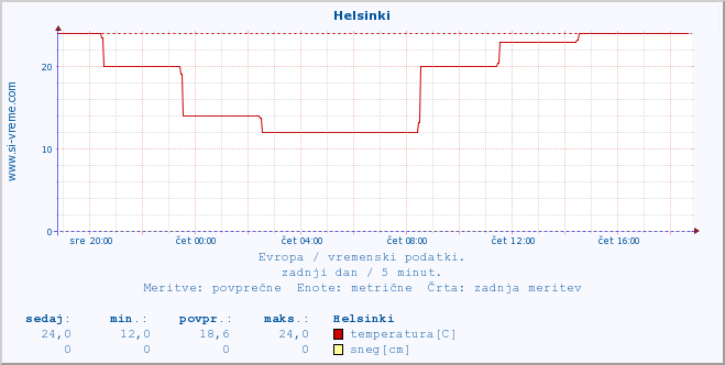 POVPREČJE :: Helsinki :: temperatura | vlaga | hitrost vetra | sunki vetra | tlak | padavine | sneg :: zadnji dan / 5 minut.