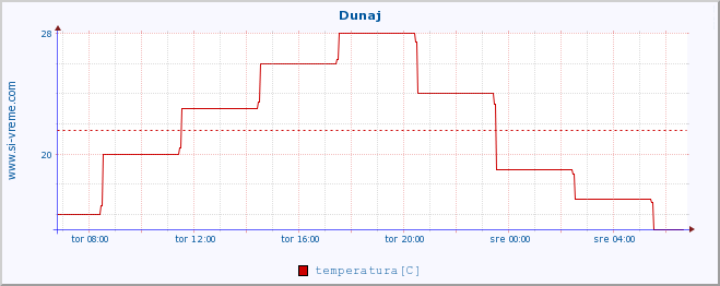 POVPREČJE :: Dunaj :: temperatura | vlaga | hitrost vetra | sunki vetra | tlak | padavine | sneg :: zadnji dan / 5 minut.