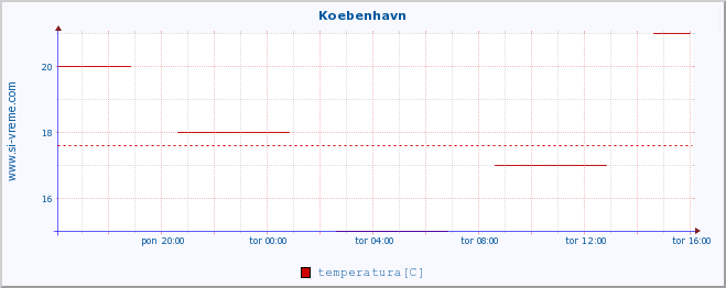 POVPREČJE :: Koebenhavn :: temperatura | vlaga | hitrost vetra | sunki vetra | tlak | padavine | sneg :: zadnji dan / 5 minut.