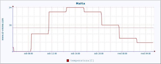 POVPREČJE :: Malta :: temperatura | vlaga | hitrost vetra | sunki vetra | tlak | padavine | sneg :: zadnji dan / 5 minut.