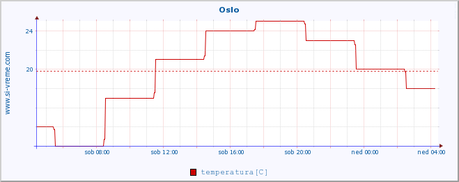 POVPREČJE :: Oslo :: temperatura | vlaga | hitrost vetra | sunki vetra | tlak | padavine | sneg :: zadnji dan / 5 minut.