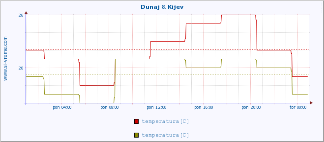 POVPREČJE :: Dunaj & Kijev :: temperatura | vlaga | hitrost vetra | sunki vetra | tlak | padavine | sneg :: zadnji dan / 5 minut.