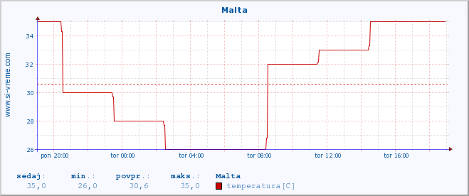 POVPREČJE :: Malta :: temperatura | vlaga | hitrost vetra | sunki vetra | tlak | padavine | sneg :: zadnji dan / 5 minut.
