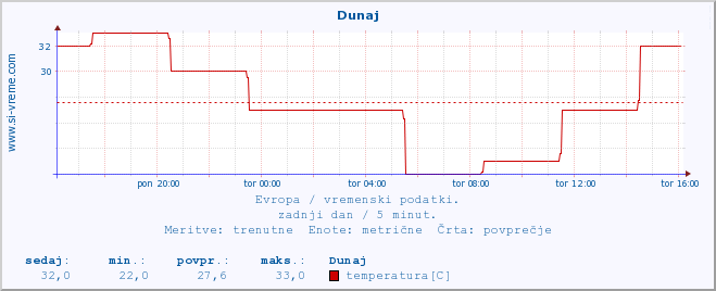 POVPREČJE :: Dunaj :: temperatura | vlaga | hitrost vetra | sunki vetra | tlak | padavine | sneg :: zadnji dan / 5 minut.