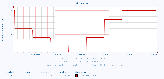 POVPREČJE :: Ankara :: temperatura | vlaga | hitrost vetra | sunki vetra | tlak | padavine | sneg :: zadnji dan / 5 minut.