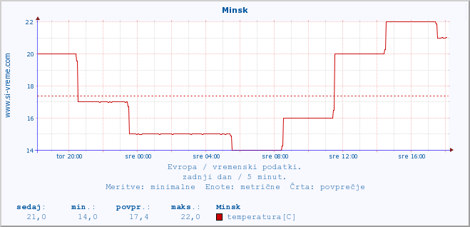 POVPREČJE :: Minsk :: temperatura | vlaga | hitrost vetra | sunki vetra | tlak | padavine | sneg :: zadnji dan / 5 minut.
