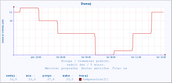 POVPREČJE :: Dunaj :: temperatura | vlaga | hitrost vetra | sunki vetra | tlak | padavine | sneg :: zadnji dan / 5 minut.