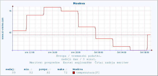 POVPREČJE :: Moskva :: temperatura | vlaga | hitrost vetra | sunki vetra | tlak | padavine | sneg :: zadnji dan / 5 minut.