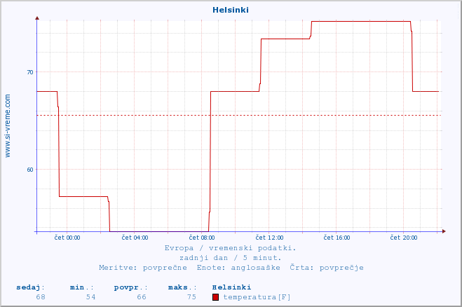 POVPREČJE :: Helsinki :: temperatura | vlaga | hitrost vetra | sunki vetra | tlak | padavine | sneg :: zadnji dan / 5 minut.