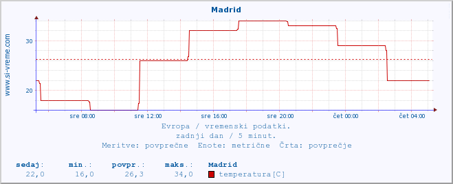 POVPREČJE :: Madrid :: temperatura | vlaga | hitrost vetra | sunki vetra | tlak | padavine | sneg :: zadnji dan / 5 minut.