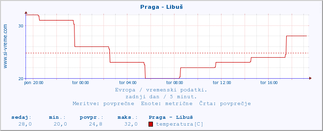 POVPREČJE :: Praga - Libuš :: temperatura | vlaga | hitrost vetra | sunki vetra | tlak | padavine | sneg :: zadnji dan / 5 minut.