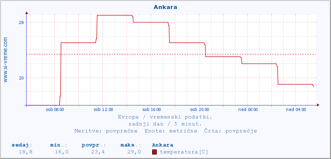POVPREČJE :: Ankara :: temperatura | vlaga | hitrost vetra | sunki vetra | tlak | padavine | sneg :: zadnji dan / 5 minut.