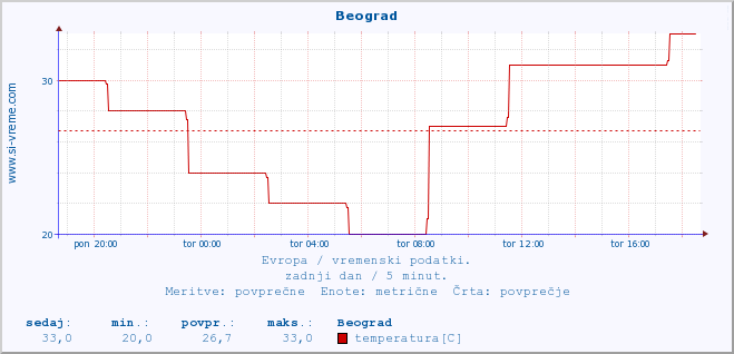 POVPREČJE :: Beograd :: temperatura | vlaga | hitrost vetra | sunki vetra | tlak | padavine | sneg :: zadnji dan / 5 minut.