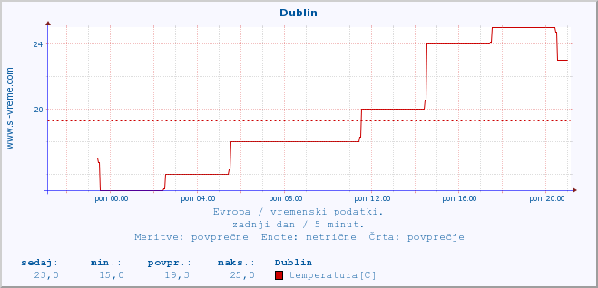 POVPREČJE :: Dublin :: temperatura | vlaga | hitrost vetra | sunki vetra | tlak | padavine | sneg :: zadnji dan / 5 minut.