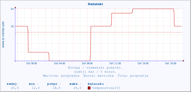 POVPREČJE :: Helsinki :: temperatura | vlaga | hitrost vetra | sunki vetra | tlak | padavine | sneg :: zadnji dan / 5 minut.