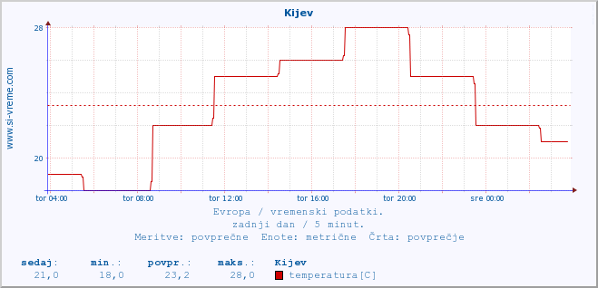 POVPREČJE :: Kijev :: temperatura | vlaga | hitrost vetra | sunki vetra | tlak | padavine | sneg :: zadnji dan / 5 minut.