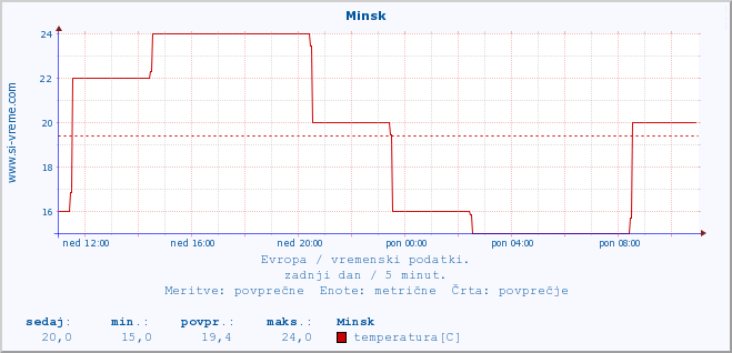 POVPREČJE :: Minsk :: temperatura | vlaga | hitrost vetra | sunki vetra | tlak | padavine | sneg :: zadnji dan / 5 minut.