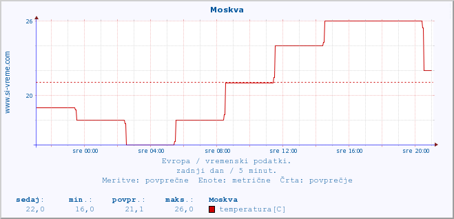 POVPREČJE :: Moskva :: temperatura | vlaga | hitrost vetra | sunki vetra | tlak | padavine | sneg :: zadnji dan / 5 minut.
