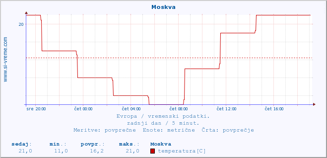 POVPREČJE :: Moskva :: temperatura | vlaga | hitrost vetra | sunki vetra | tlak | padavine | sneg :: zadnji dan / 5 minut.