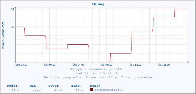 POVPREČJE :: Rim - Pratica di mare :: temperatura | vlaga | hitrost vetra | sunki vetra | tlak | padavine | sneg :: zadnji dan / 5 minut.