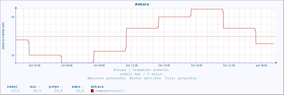 POVPREČJE :: Ankara :: temperatura | vlaga | hitrost vetra | sunki vetra | tlak | padavine | sneg :: zadnji dan / 5 minut.