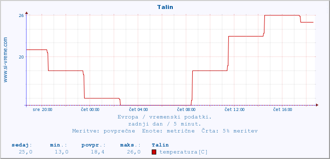 POVPREČJE :: Talin :: temperatura | vlaga | hitrost vetra | sunki vetra | tlak | padavine | sneg :: zadnji dan / 5 minut.