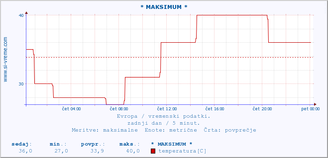 POVPREČJE :: * MAKSIMUM * :: temperatura | vlaga | hitrost vetra | sunki vetra | tlak | padavine | sneg :: zadnji dan / 5 minut.