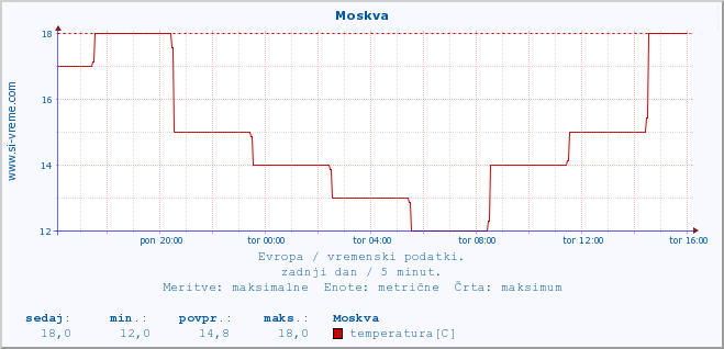 POVPREČJE :: Moskva :: temperatura | vlaga | hitrost vetra | sunki vetra | tlak | padavine | sneg :: zadnji dan / 5 minut.