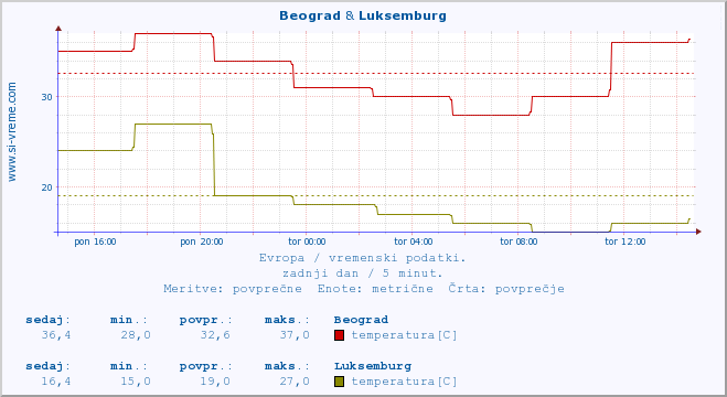 POVPREČJE :: Beograd & Luksemburg :: temperatura | vlaga | hitrost vetra | sunki vetra | tlak | padavine | sneg :: zadnji dan / 5 minut.