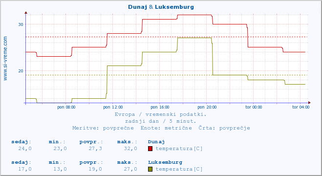 POVPREČJE :: Dunaj & Luksemburg :: temperatura | vlaga | hitrost vetra | sunki vetra | tlak | padavine | sneg :: zadnji dan / 5 minut.