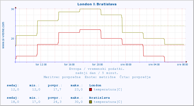 POVPREČJE :: London & Bratislava :: temperatura | vlaga | hitrost vetra | sunki vetra | tlak | padavine | sneg :: zadnji dan / 5 minut.