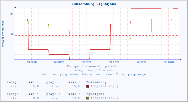 POVPREČJE :: Luksemburg & Ljubljana :: temperatura | vlaga | hitrost vetra | sunki vetra | tlak | padavine | sneg :: zadnji dan / 5 minut.