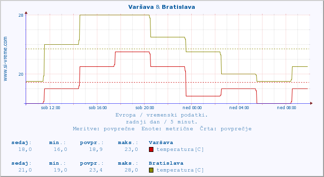 POVPREČJE :: Varšava & Bratislava :: temperatura | vlaga | hitrost vetra | sunki vetra | tlak | padavine | sneg :: zadnji dan / 5 minut.