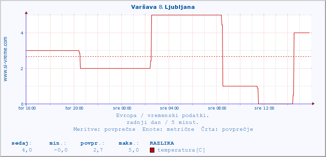POVPREČJE :: Varšava & Ljubljana :: temperatura | vlaga | hitrost vetra | sunki vetra | tlak | padavine | sneg :: zadnji dan / 5 minut.