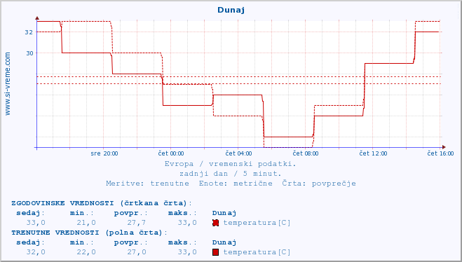 POVPREČJE :: Dunaj :: temperatura | vlaga | hitrost vetra | sunki vetra | tlak | padavine | sneg :: zadnji dan / 5 minut.