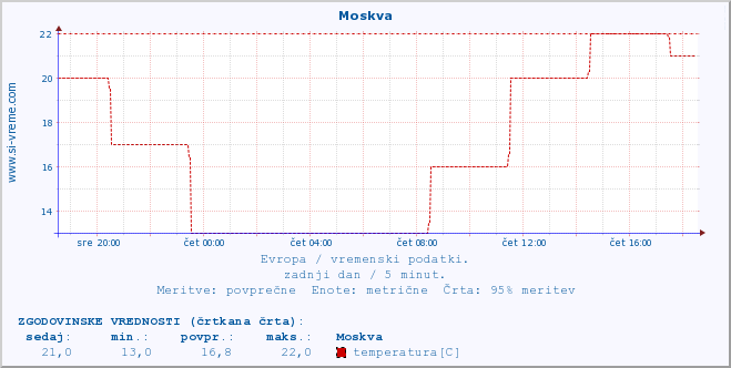 POVPREČJE :: Moskva :: temperatura | vlaga | hitrost vetra | sunki vetra | tlak | padavine | sneg :: zadnji dan / 5 minut.