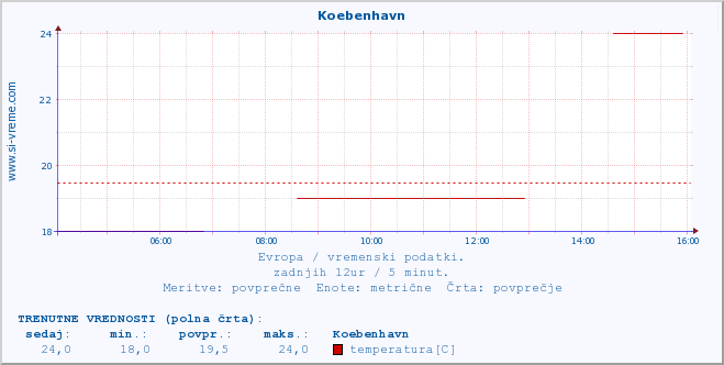 POVPREČJE :: Koebenhavn :: temperatura | vlaga | hitrost vetra | sunki vetra | tlak | padavine | sneg :: zadnji dan / 5 minut.