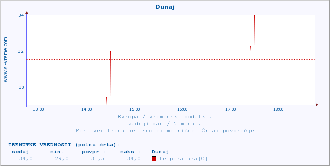 POVPREČJE :: Dunaj :: temperatura | vlaga | hitrost vetra | sunki vetra | tlak | padavine | sneg :: zadnji dan / 5 minut.